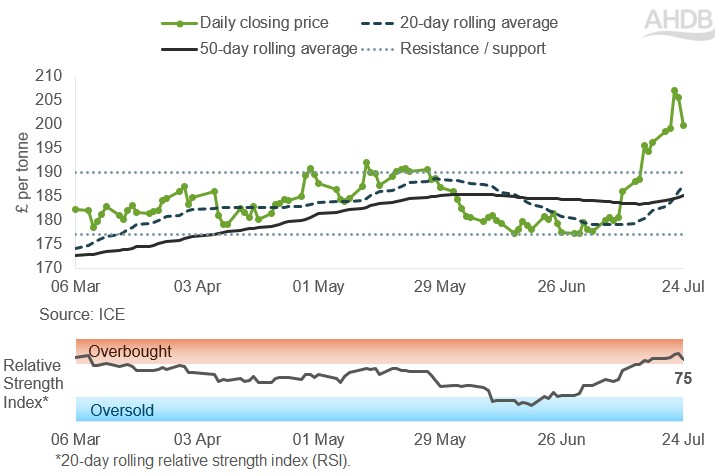 a graph shwoing UK feed wheat futures